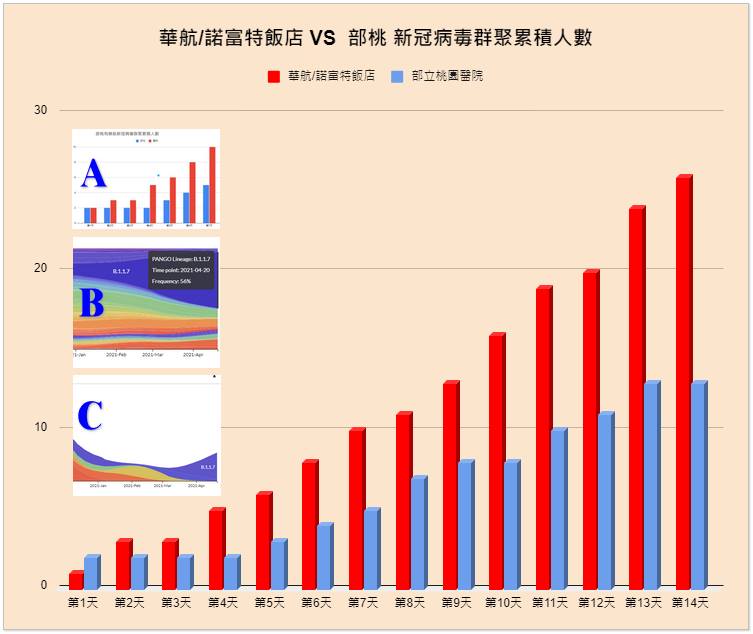 華航/諾富特飯店vs部桃 新冠病毒群聚累積人數。 圖：翻攝BillyPan 潘建志醫師臉書