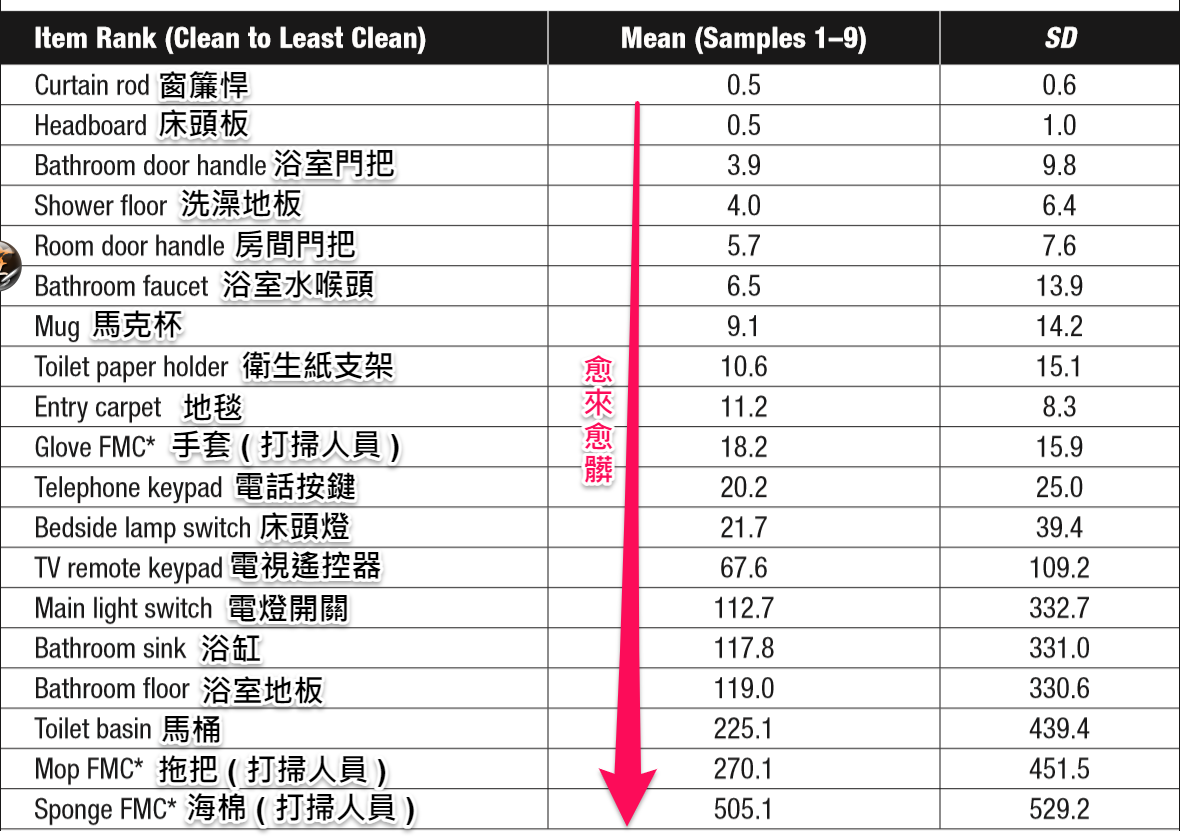 研究顯示，飯店內最髒的物品包括打掃用的海綿和拖把。 圖：翻攝自黃軒醫師 Dr. Ooi Hean臉書