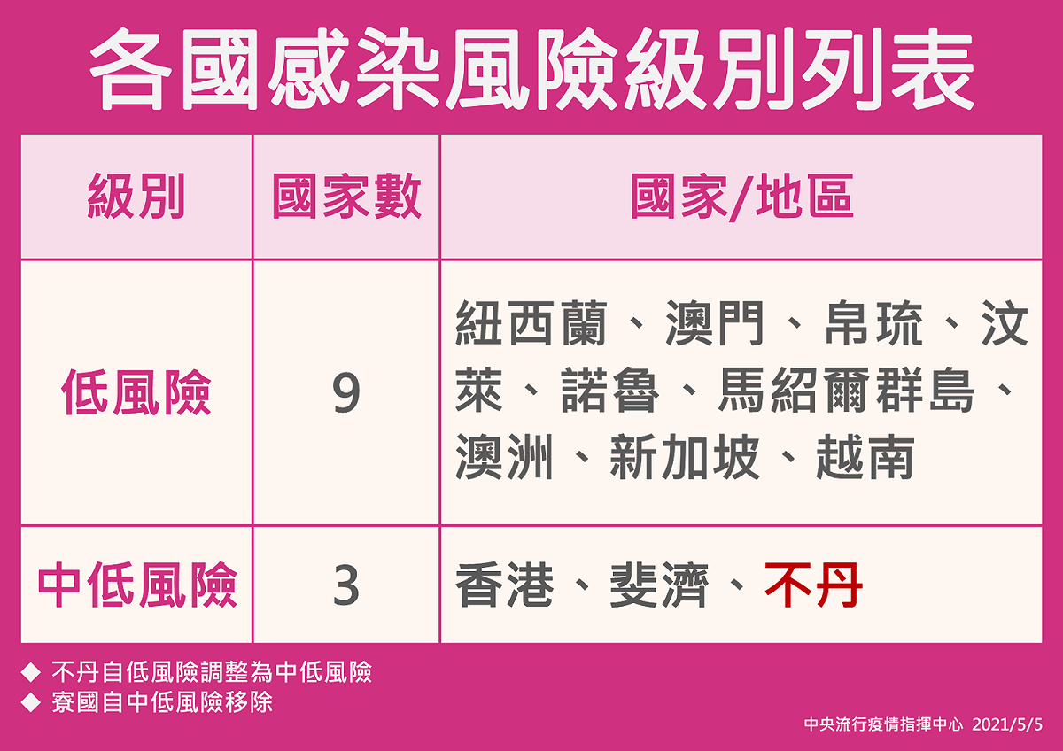 各國感染風險級別列表。 圖：中央流行疫情指揮中心/提供