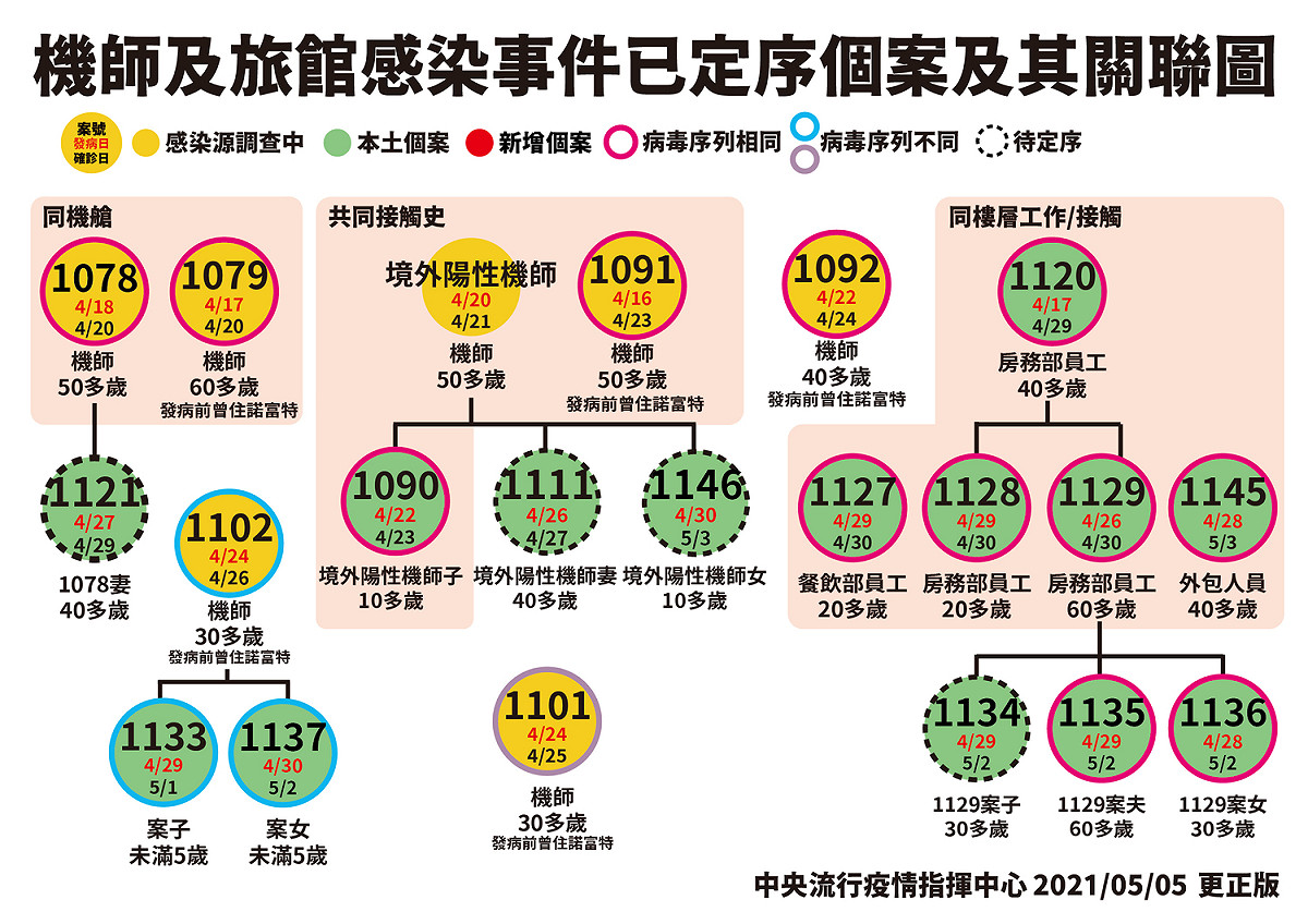 機師及旅館感染事件已定序個案及其關聯圖 圖：中央流行疫情指揮中心/提供