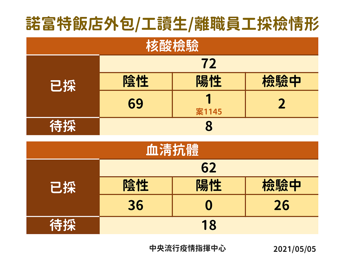 諾富特接觸者(外包 工讀生 離職員工)採檢情形 圖：中央流行疫情指揮中心/提供