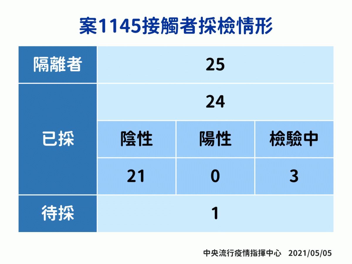 案1145接觸者採檢情形 圖：中央流行疫情指揮中心/提供