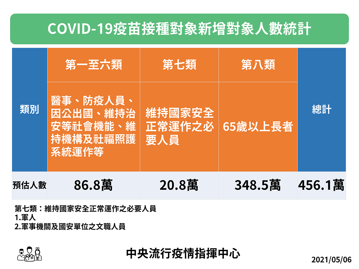 新冠疫苗接種人數統計。 圖：中央流行疫情指揮中心/提供