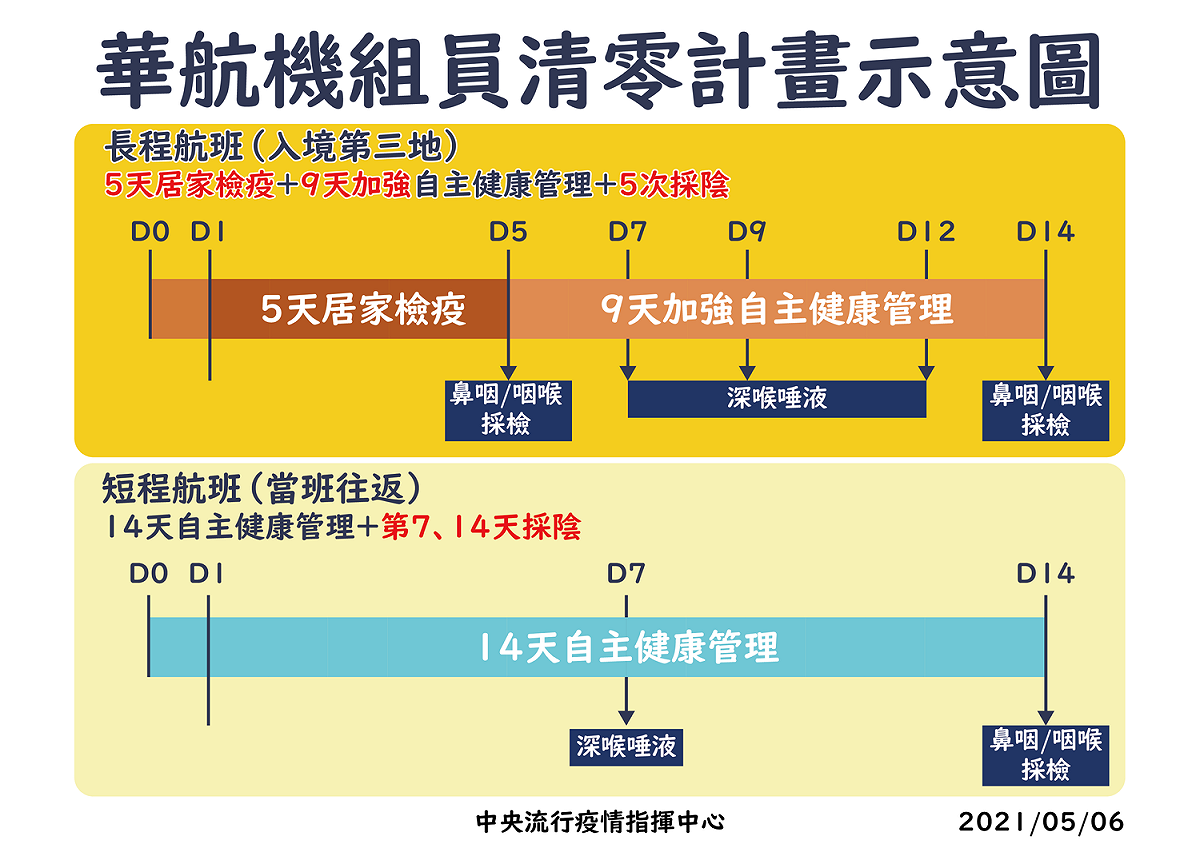 根據最新公佈的華航清零計畫，機組員執勤後返台將增加檢疫天數以及採檢次數。 圖：中央流行疫情指揮中心/提供