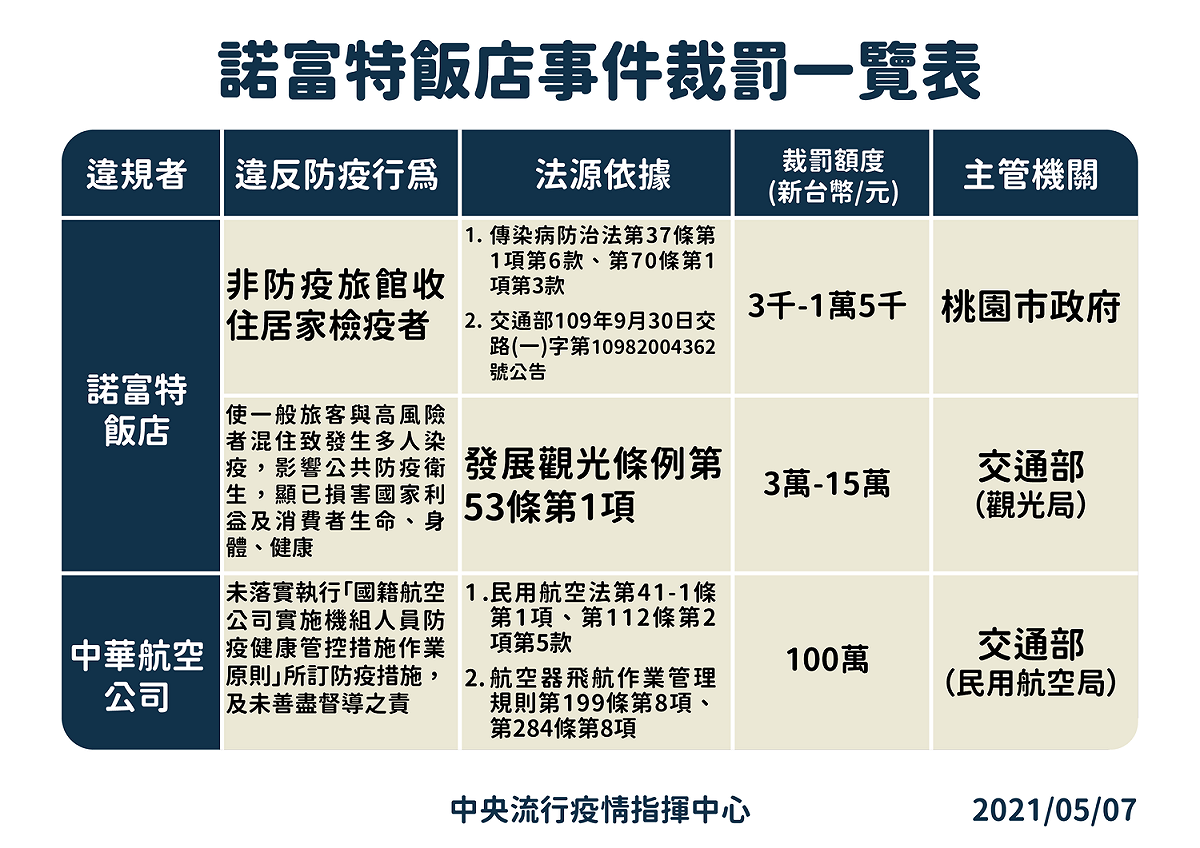 諾富特飯店事宜，指揮中心今公布初步裁罰結果。 圖：中央流行疫情指揮中心/提供