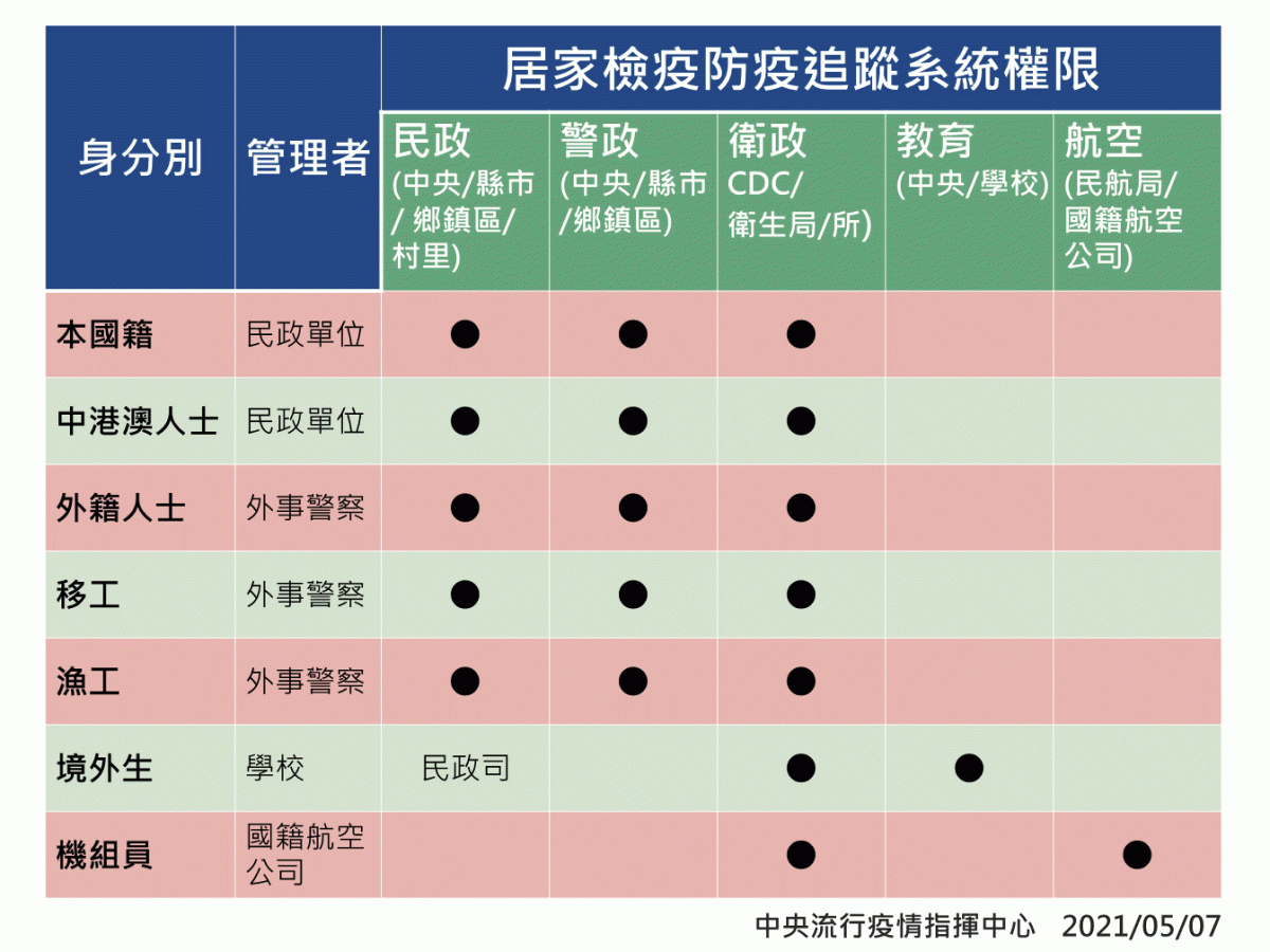 根據不同的中央及地方單位，會有不同的防疫追蹤權限。 圖：中央流行疫情指揮中心/提供