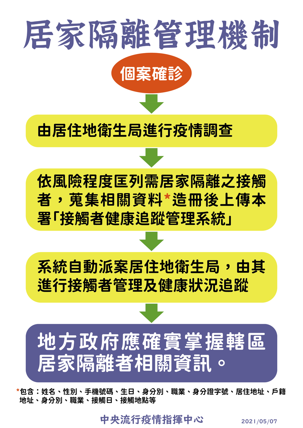 居家隔離管理機制詳細流程。 圖：中央流行疫情指揮中心/提供