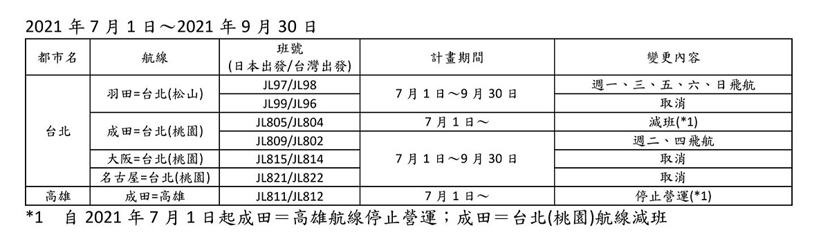日本航空航線異動。 圖：日本航空／提供
