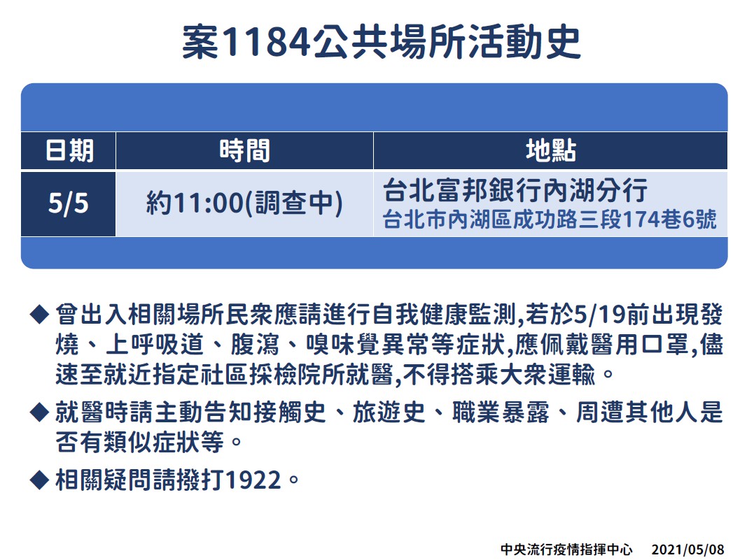 案1184曾於5月5日上午11時前往台北富邦銀行內湖分行。 圖：中央流行疫情指揮中心/提供