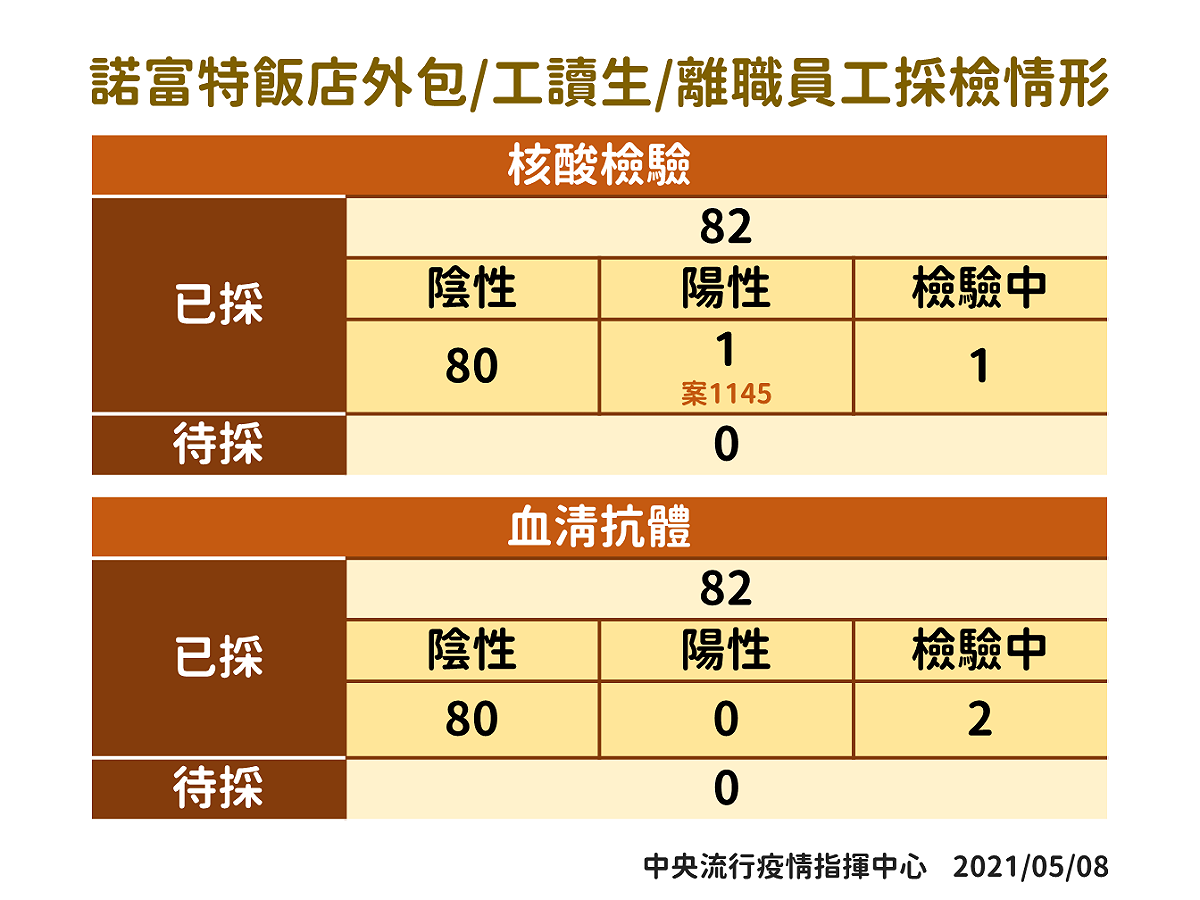 諾富特飯店接觸者採檢情形。 圖：中央流行疫情指揮中心/提供