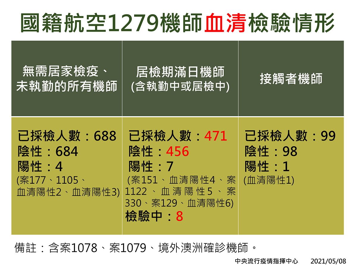 華航機師血清檢驗情形。 圖：中央流行疫情指揮中心/提供