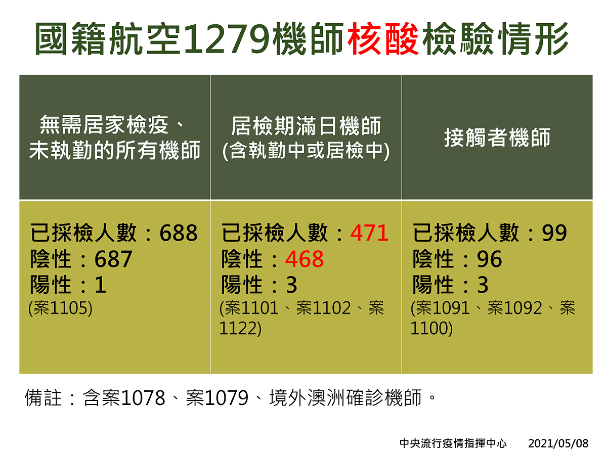 華航機師核酸檢驗情形。 圖：中央流行疫情指揮中心/提供