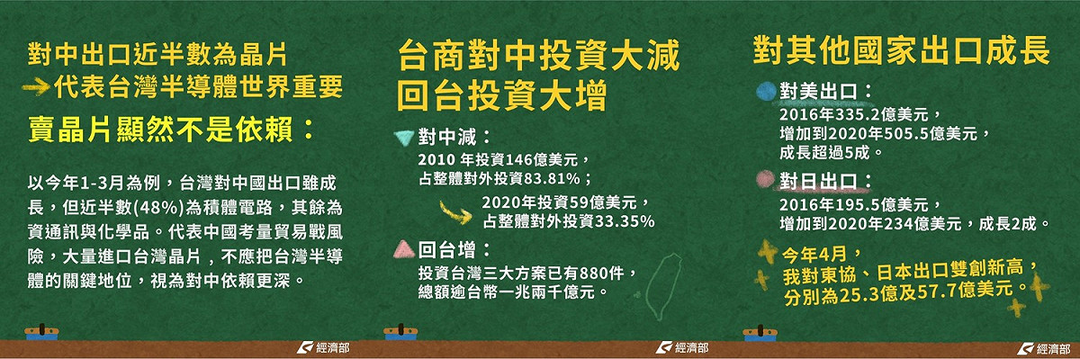 台灣對中出口成長，主要是半導體出口成長帶動，中國考量貿易戰風險，大量進口囤貨；從2010年後台商對中投資件數與金額與占我國投資總額比例皆大降，表示我國對中國大陸依賴降低；除中國外，我國對美、日、東協的出口成長皆增高。 圖：取自經濟部臉書