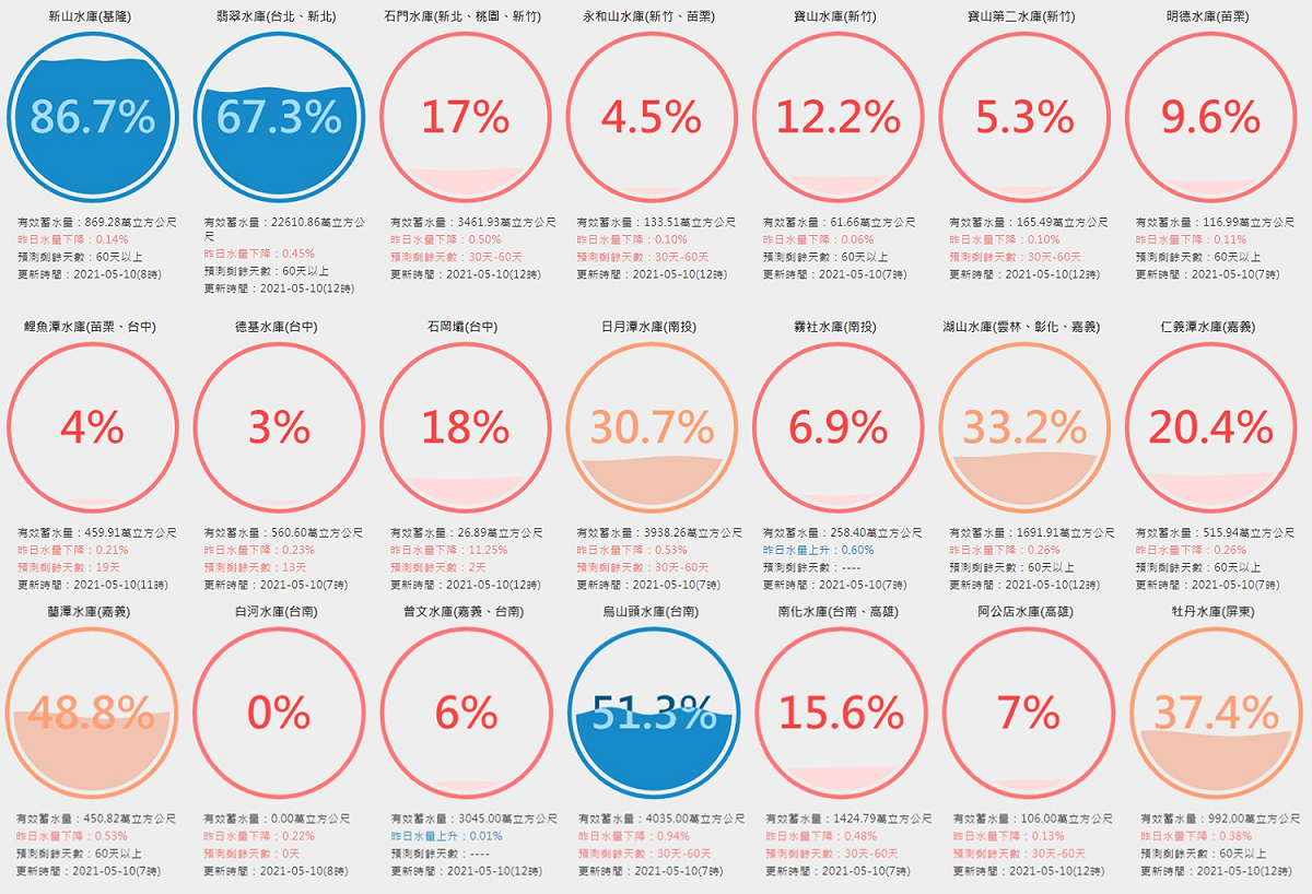 德基水庫蓄水率今日跌至3%、水位僅1325.95公尺，創47年新低。 圖：擷取自台灣水庫即時水情