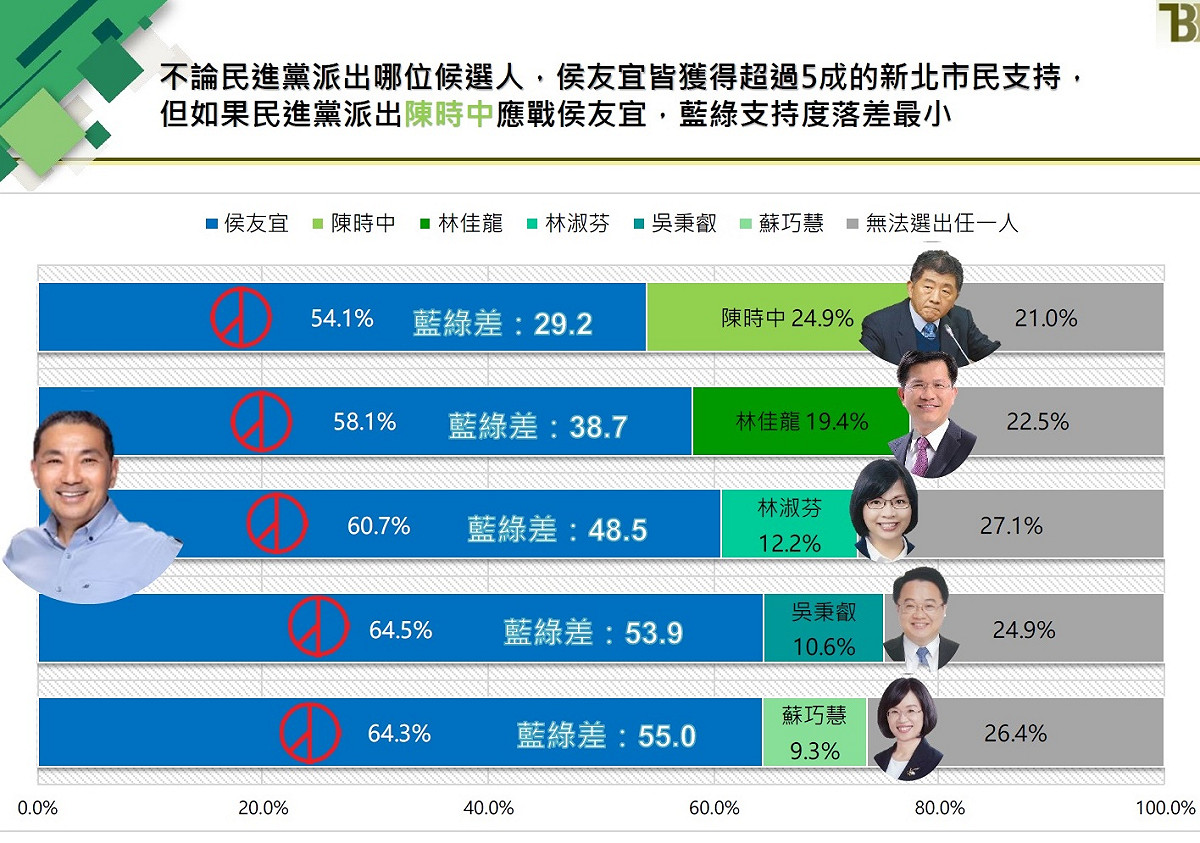 2022年新北市長選舉，侯友宜與民進黨其他候選人的差距 圖：趨勢民調 / 提供