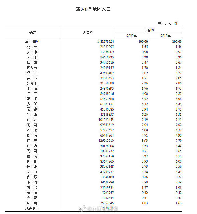 中國大陸31省份、直轄市人口數。 圖：翻攝國新網