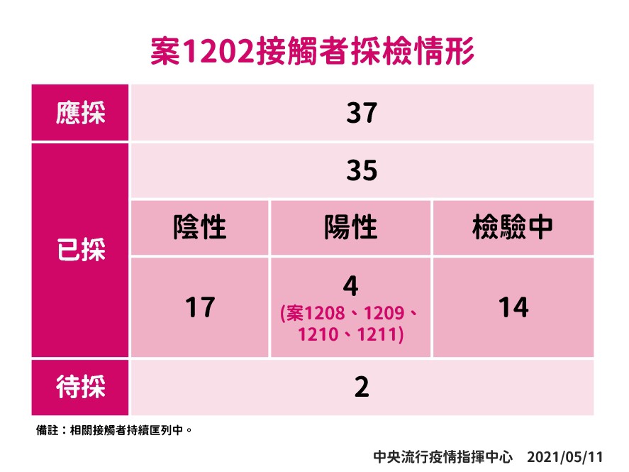宜蘭羅東爆發5例群聚案例，其中最先確診的為案1202。 圖：中央流行疫情指揮中心
