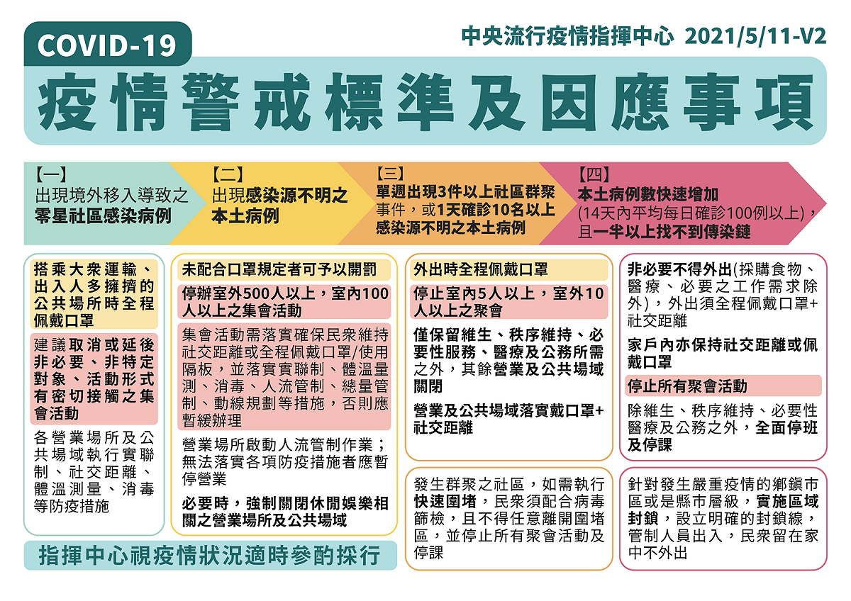 台灣今日即至6月8日共4週，提升疫情警戒至第二級！ 圖：中央流行疫情指揮中心/提供