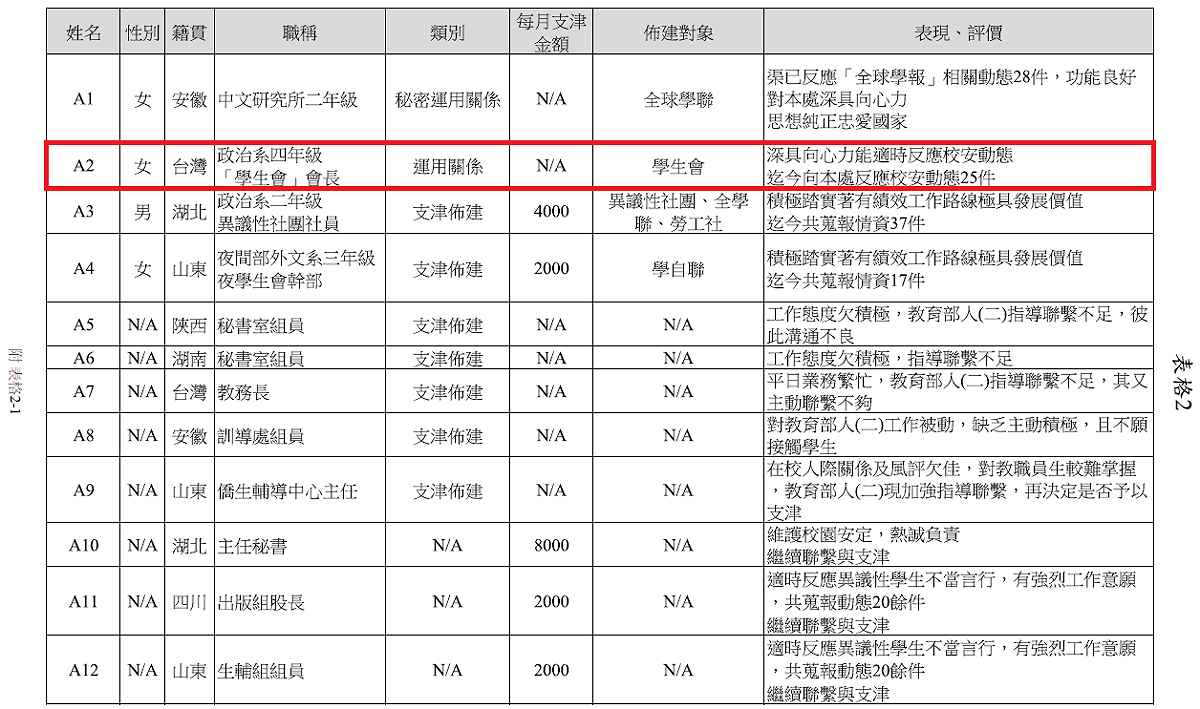 2021年05月04日促轉會舉辦的「探求歷史真相與責任的開始：壓迫體制及其圖像」發表會手冊_下午場 附錄「校園安定系統之佈建運用情形」 表格2-1 圖片來源：促轉會/張文隆翻攝