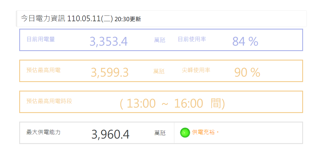 今天瞬時尖峰負載達到3599.3萬瓩，創下今年用電新高，也是歷史五月用電第5高。 圖：翻攝自台電官網