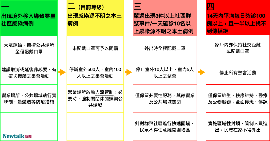 疫情警戒分級差異整理。 圖：新頭殼/整理