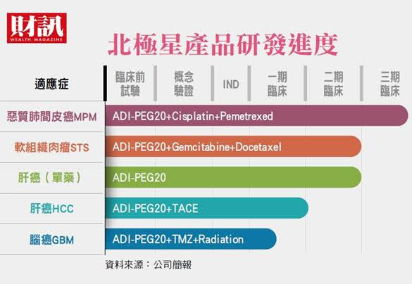北極星產品研發進度。 圖 : 財訊 / 提供
