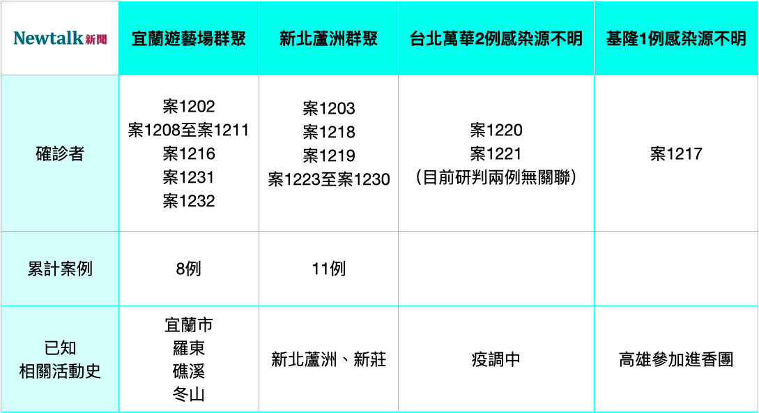 國內近期爆出2起群聚事件、3件感染源不明之個案。 圖：新頭殼/整理