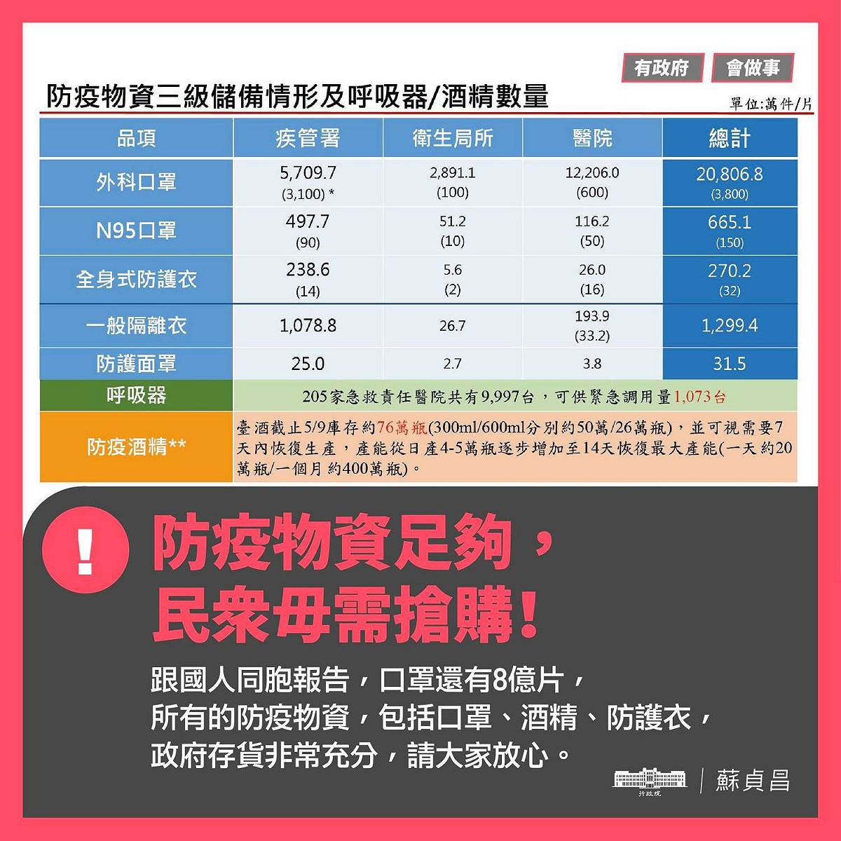 台灣現有的防疫物資。 圖：擷自蘇貞昌臉書
