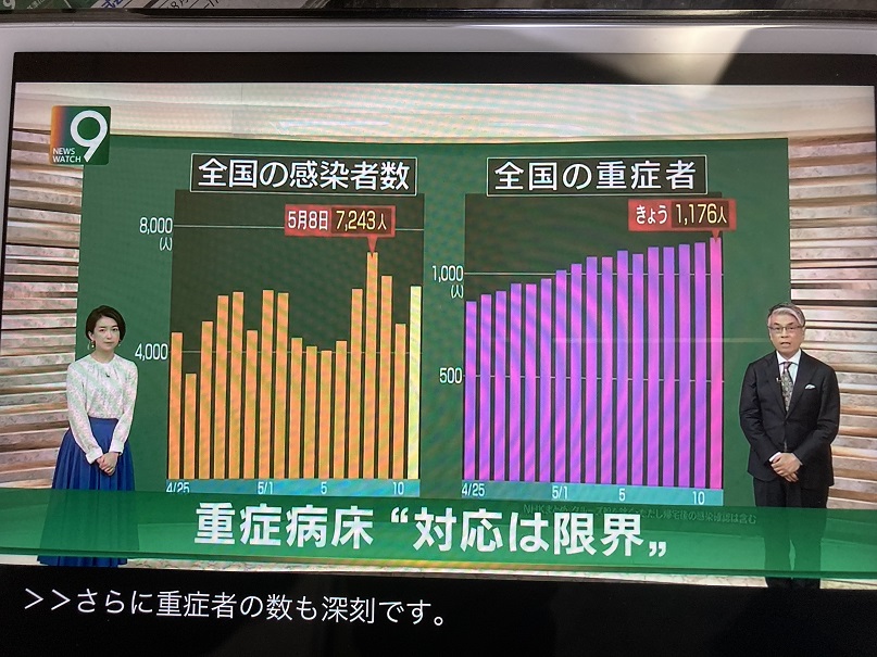 日本5月11日確診者再度躍升超過7千人，重症者超乎負擔，近日每天死一百多人 圖:翻攝自NHK新聞