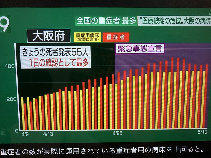 人口800萬的大阪重症者一直超過重症者病床數，一天就死55人，其實都來不及計算，死亡率比印度高 圖:翻攝自NHK新聞