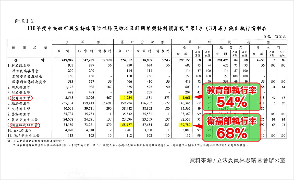 衛福部與教育部被指出，紓困預算執行率偏低。 圖：林思銘國會辦公室/提供