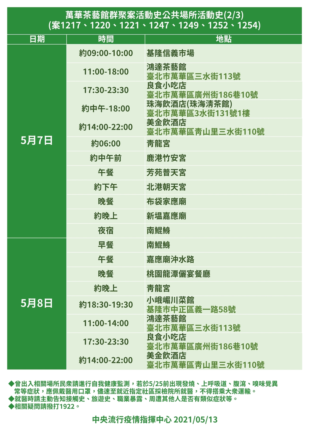 萬華茶藝館群聚案活動史。 圖：中央流行疫情指揮中心/提供