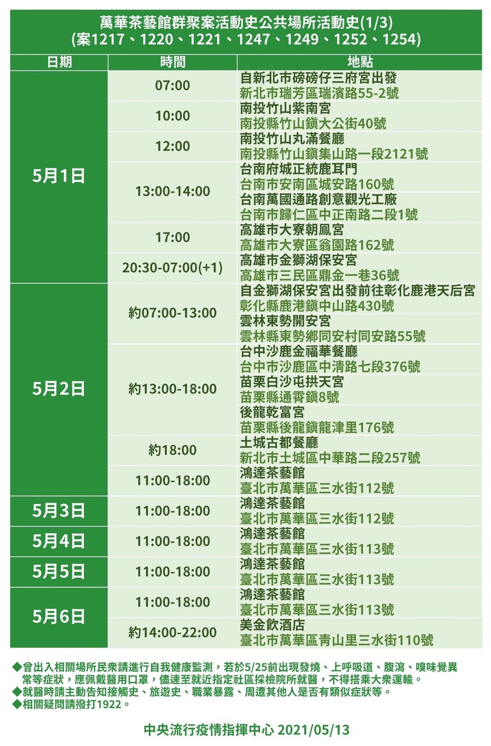 萬華茶藝館群聚案活動史。 圖：中央流行疫情指揮中心/提供