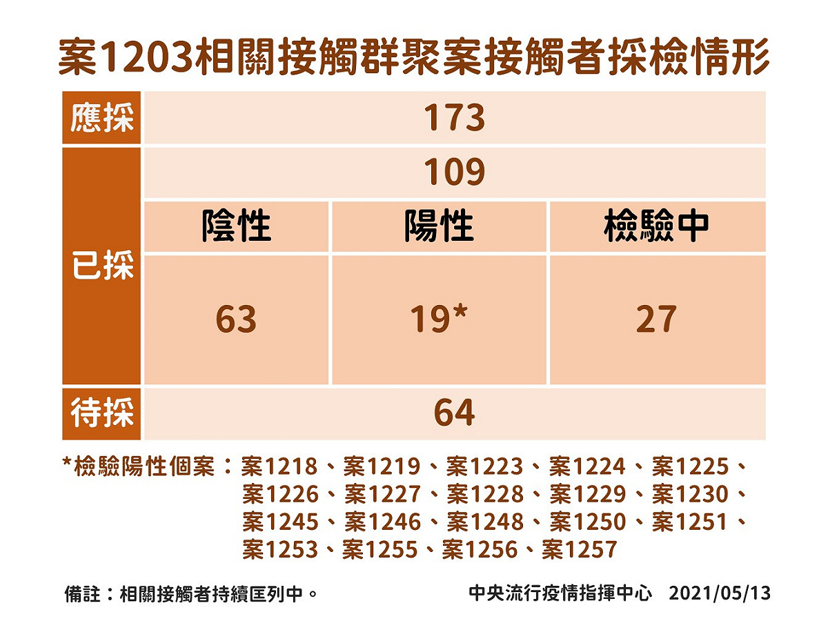 案1203相關接觸群聚案接觸者採檢情形。 圖：中央流行疫情指揮中心／提供