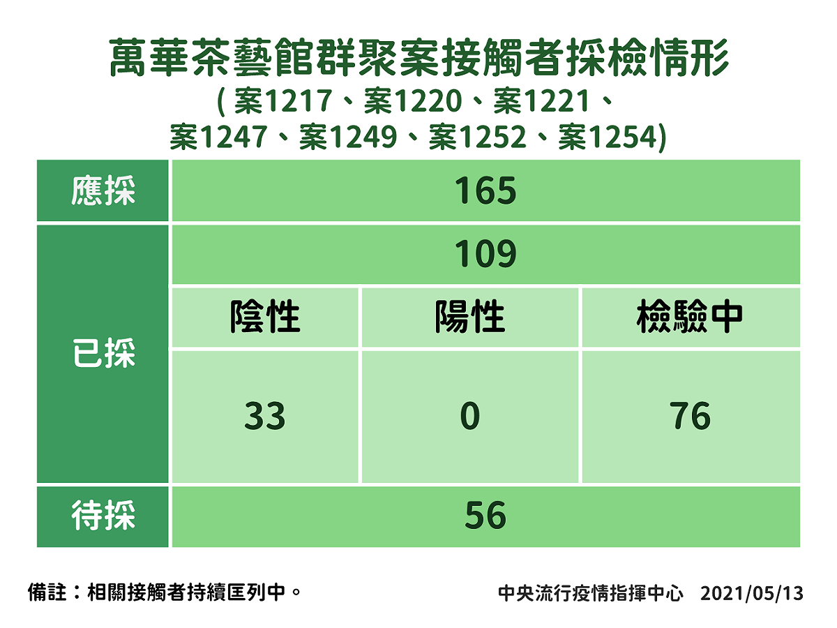萬華茶藝館群聚案接觸者採檢情形。 圖：中央流行疫情指揮中心/提供