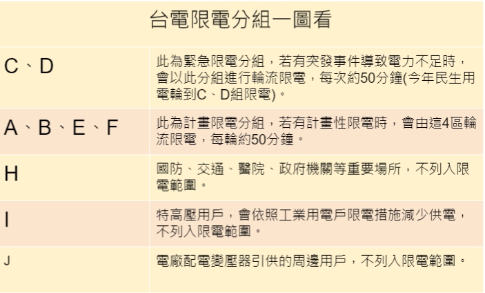 台電將全台用戶分為A到I一共9組，A至F等6組為民生用電戶。 圖：張家寧／整理