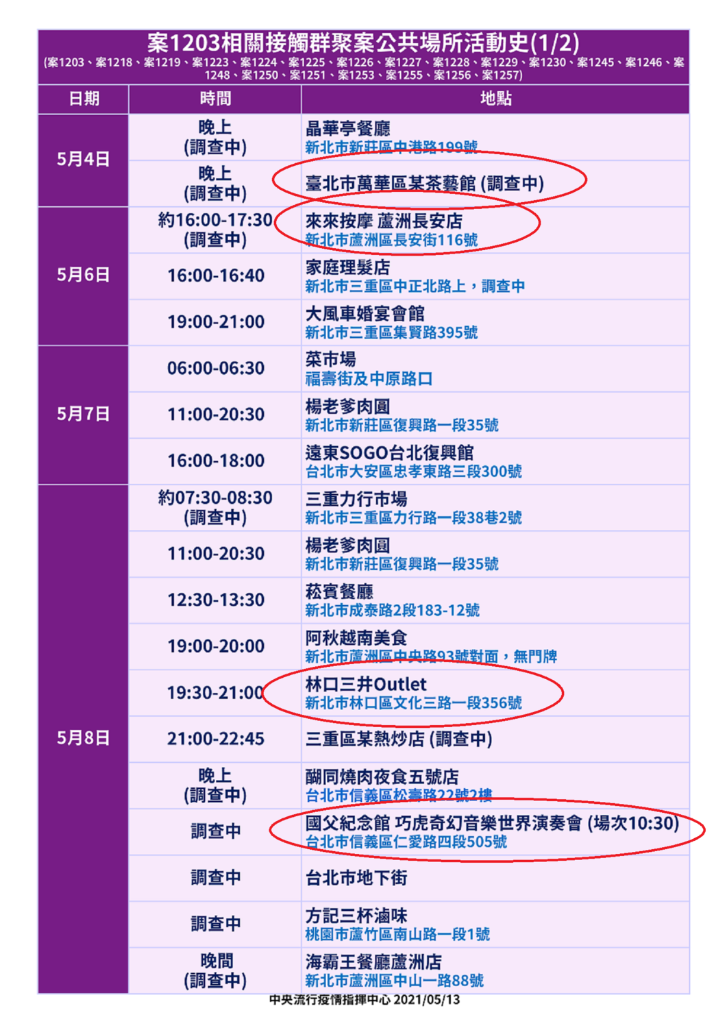 疾管署公布案1203相關接觸群聚案公共場所活動史 P1 圖：疾管署提供