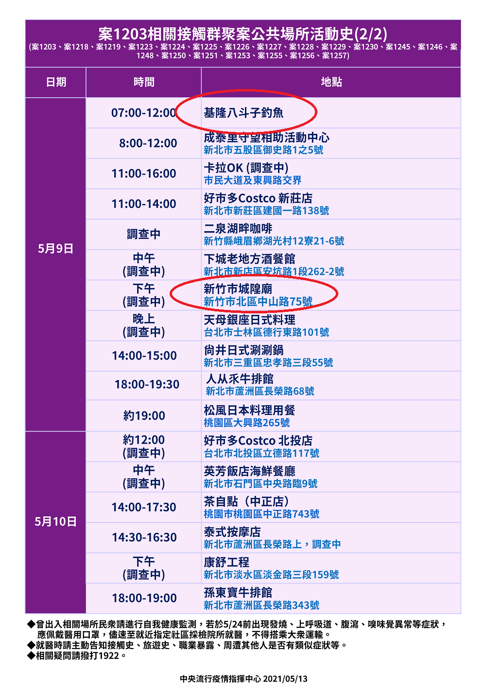 疾管署公布案1203相關接觸群聚案公共場所活動史 P2 圖：疾管署提供
