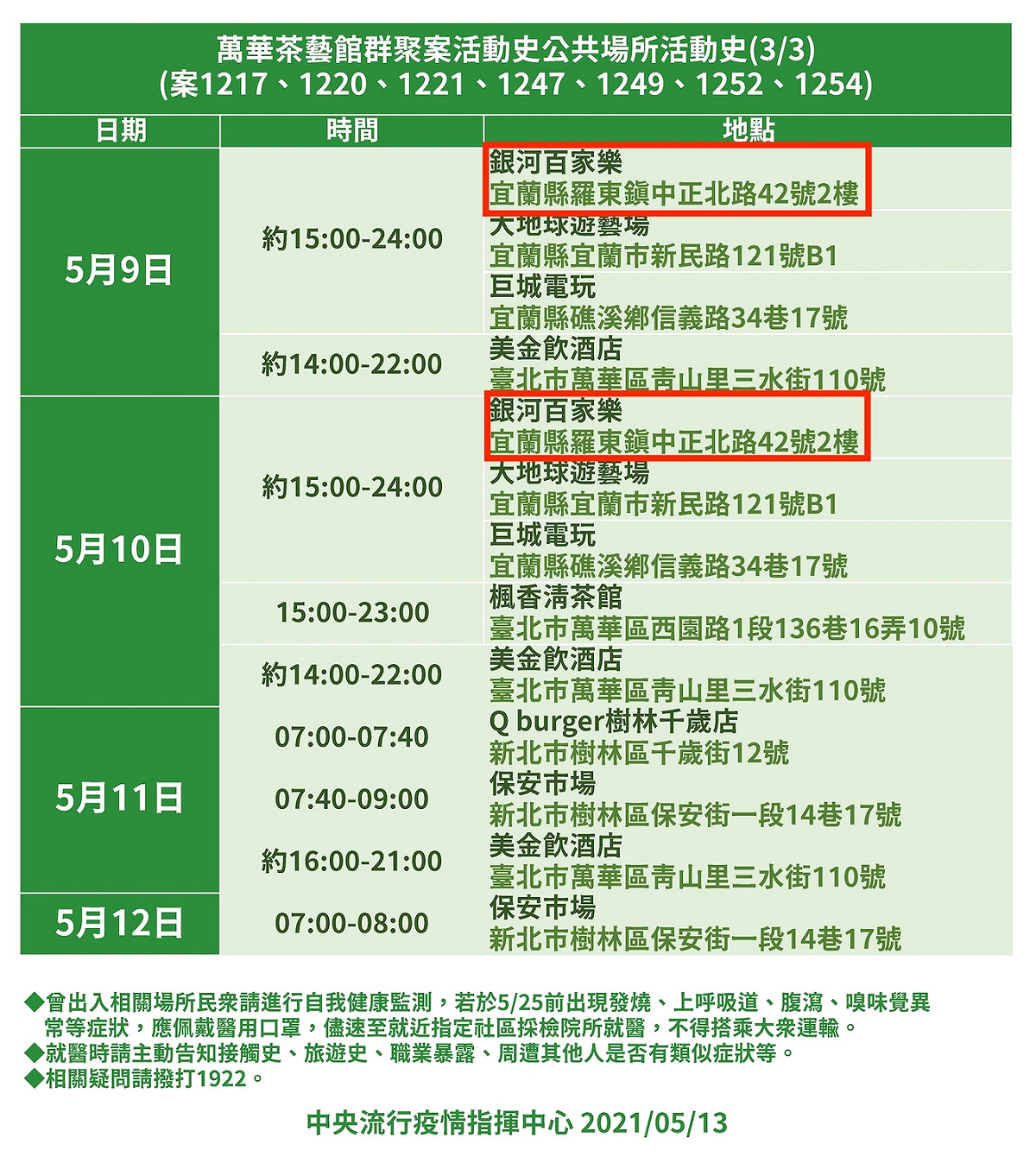 萬華群聚確診者足跡。 圖：中央流行疫情指揮中心/提供