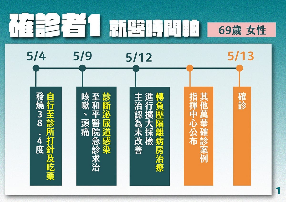 確診者就醫時間軸。 圖：北市府提供