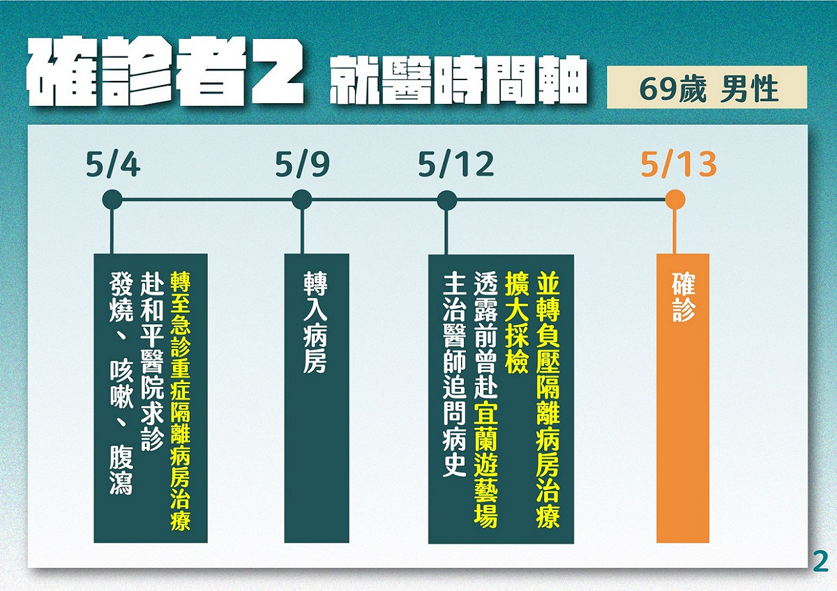 確診者就醫時間軸。 圖：北市府提供
