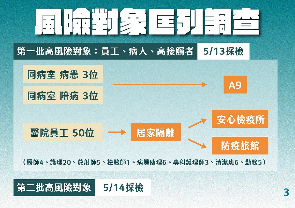 風險對象匡列調查。 圖：北市府提供