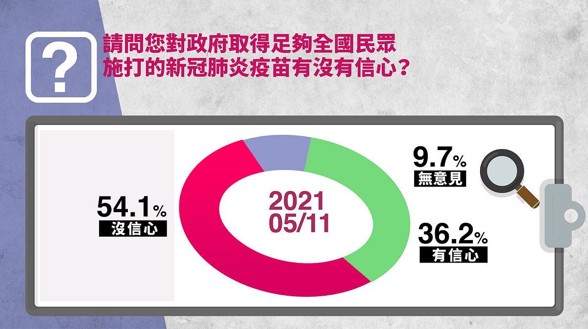 國民黨委託TVBS民調中心進行民調。 圖：國民黨文傳會/提供
