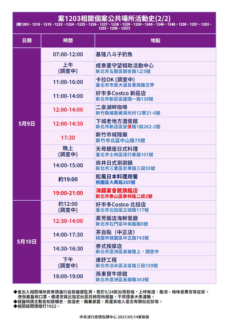 快訊》蘆洲獅子團足跡更新一圖掌握！陳時中：群聚個案已達23名