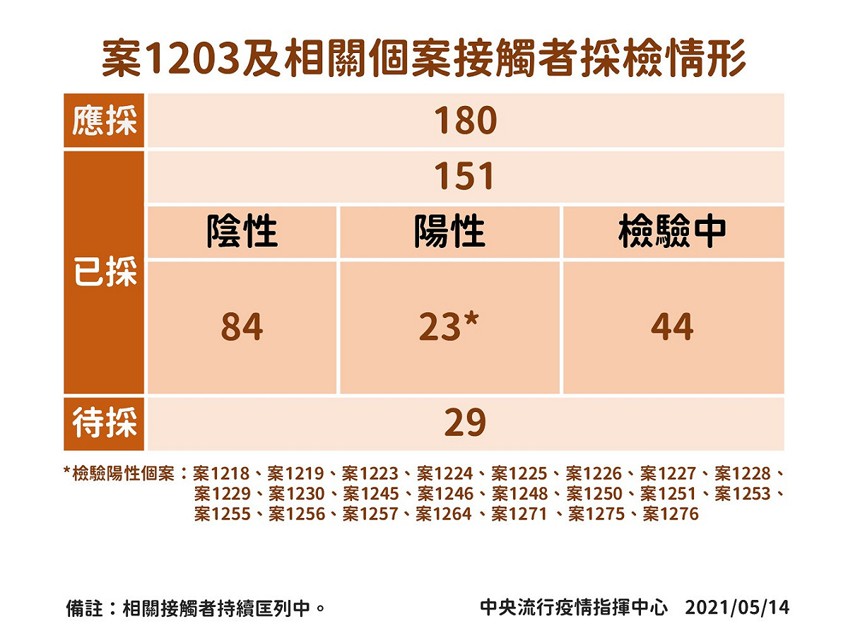 快訊》蘆洲獅子團足跡更新一圖掌握！陳時中：群聚個案已達23名