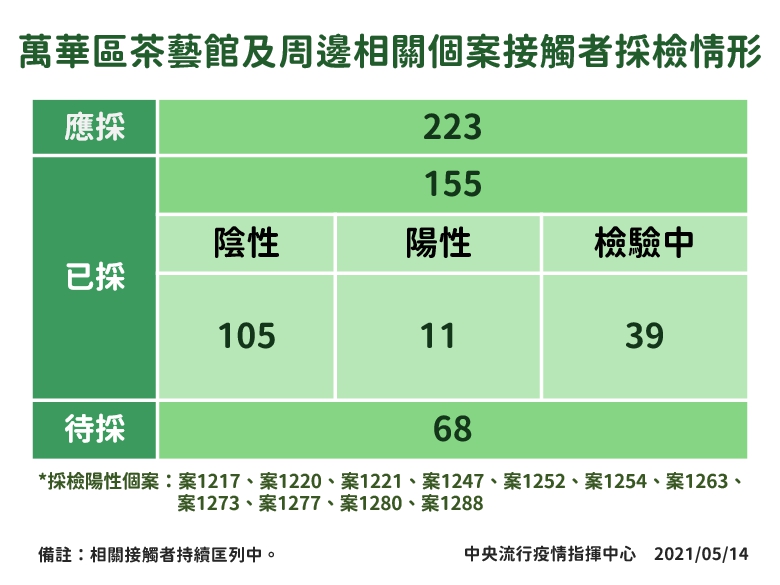 514萬華阿公店與相關個案接觸者採檢情形 圖：中央流行疫情指揮中心/提供