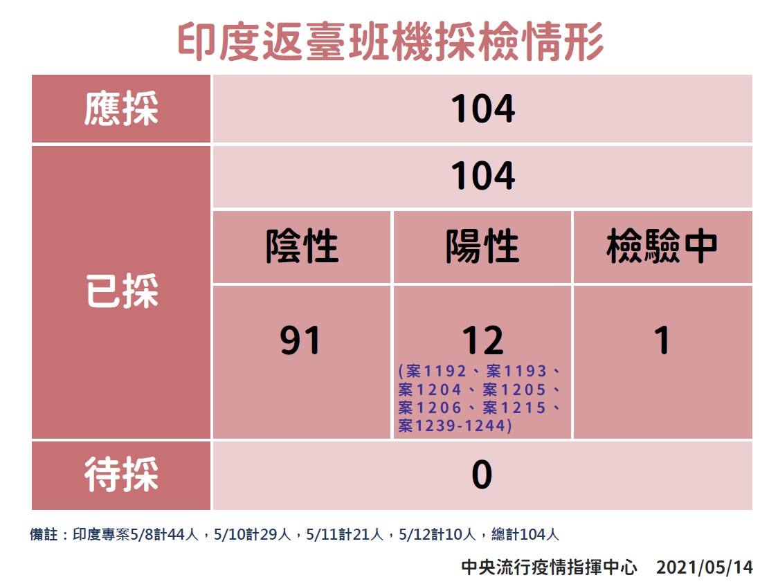 印度返台班機採檢情形。 圖：中央流行疫情指揮中心/提供
