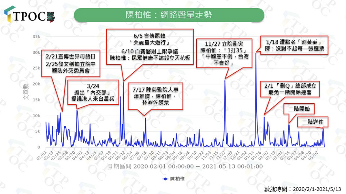 台灣議題研究中心（TPOC）指出，據輿情資料數據顯示，陳柏惟近期聲量上漲「多由罷免案帶動，創造話題的能量衰退」。 圖：翻攝自TPOC