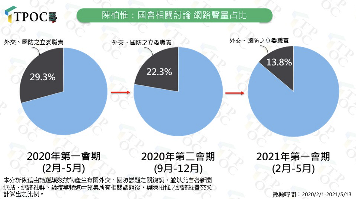 TPOC分析稱，「陳柏惟似乎『玩過頭了』」，其立委職責在公眾視野的存在感越來越低。 圖：翻攝自TPOC