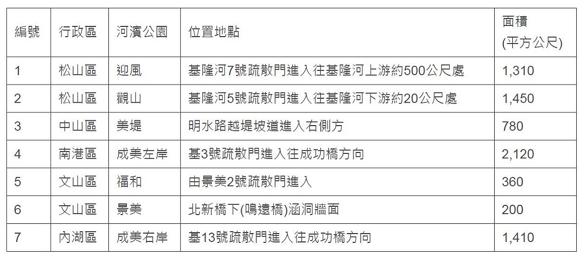 北市開放的7處河濱塗鴉牆一覽表。